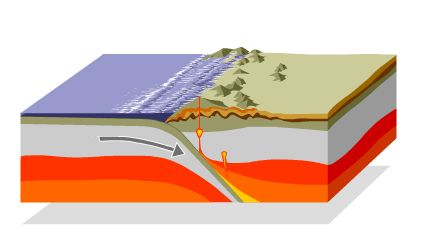 Khi các mảng kiến tạo gặp nhau ở cùng một điểm, một mảng kiến tạo sẽ bị đẩy từ từ xuống dưới một mảng kiến tạo khác. Quá trình này diễn ra trong hàng nghìn năm.