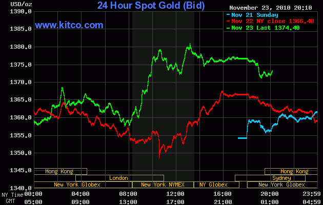 Giá vàng trên thị trường New York hiện đang dừng lại ở mức 1374.40 USD/oz (Cập nhật vào lúc 8 giờ 20 - Giờ Việt Nam) và đang có chiều hướng đi lên