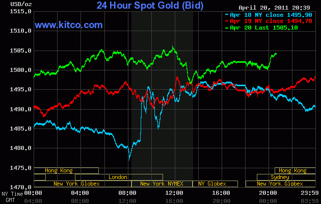 Hiện giá vàng vẫn ở mức kỷ lục khi đang lập đỉnh