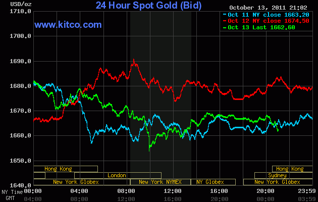 Giá vàng thế giới lại giảm xuống mức 1.662,60 USD/oz ()
