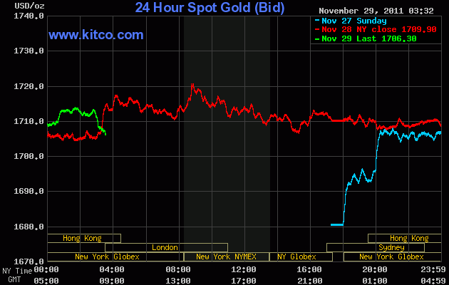 Giá vàng thế giới hiện đang ở mức 1.706,30