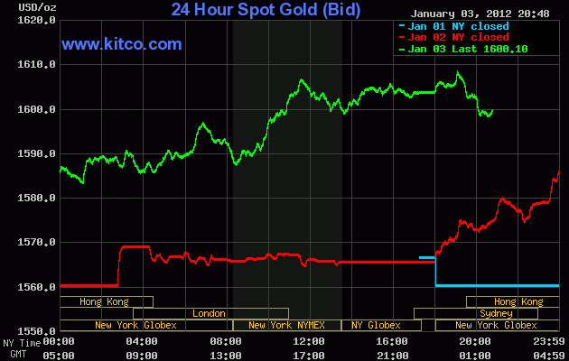 Giá vàng thế giới hiện đang ở mức 1.600,10 USD/oz