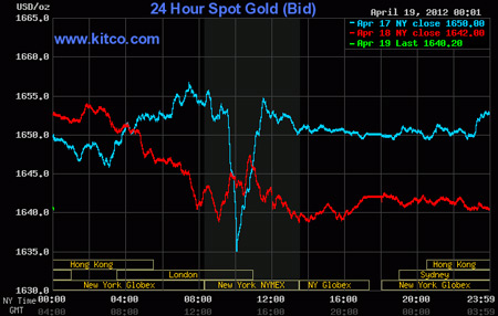 Biểu đồ giá vàng thế giới. Nguồn: Kitco