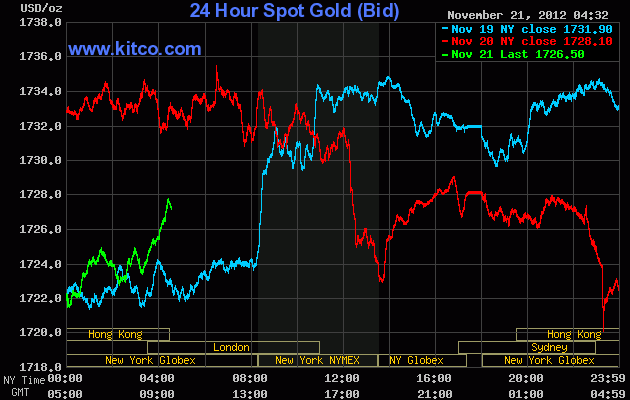 Giá vàng thế giới hiện đang ở mức 1.726,50 USD/oz (Cập nhật lúc 16 giờ 30 phút - Ngày 21-11 - Giờ Việt Nam). (Ảnh: Kitco)